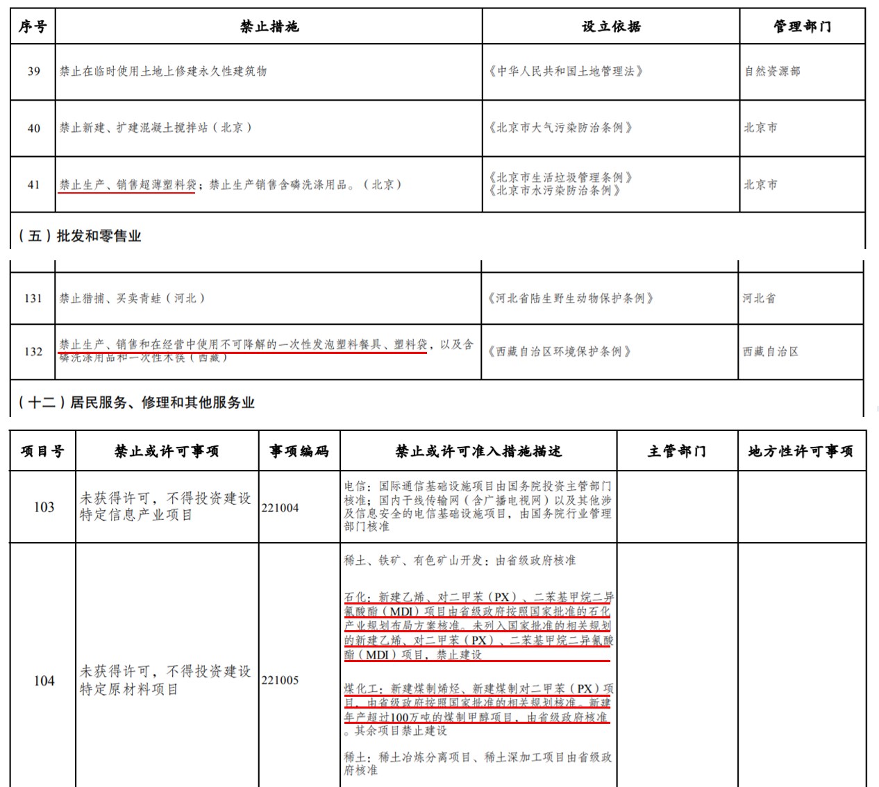 市場準(zhǔn)入負面清單（2022年版）公布