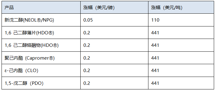 巴斯夫?qū)⑻岣弑泵篮湍厦赖貐^(qū)部分多元醇產(chǎn)品的價格