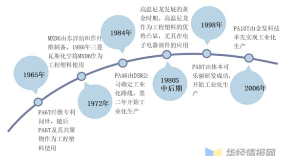 耐高溫尼龍的發(fā)展及市場現(xiàn)狀