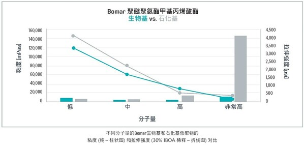 Bomar生物基低聚物妓忍，獻力可持續(xù)發(fā)展