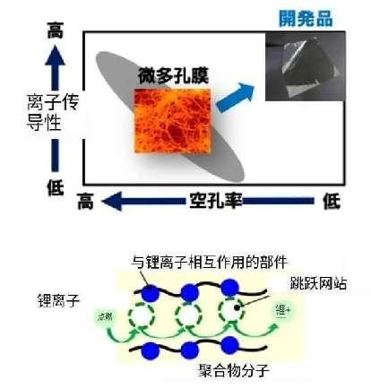 突破性！東麗開(kāi)發(fā)出鋰電材料新品