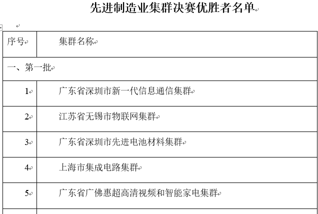 工信部公示25個先進(jìn)制造業(yè)集群決賽優(yōu)勝者名單