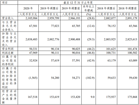 中國石化-2020年度報告